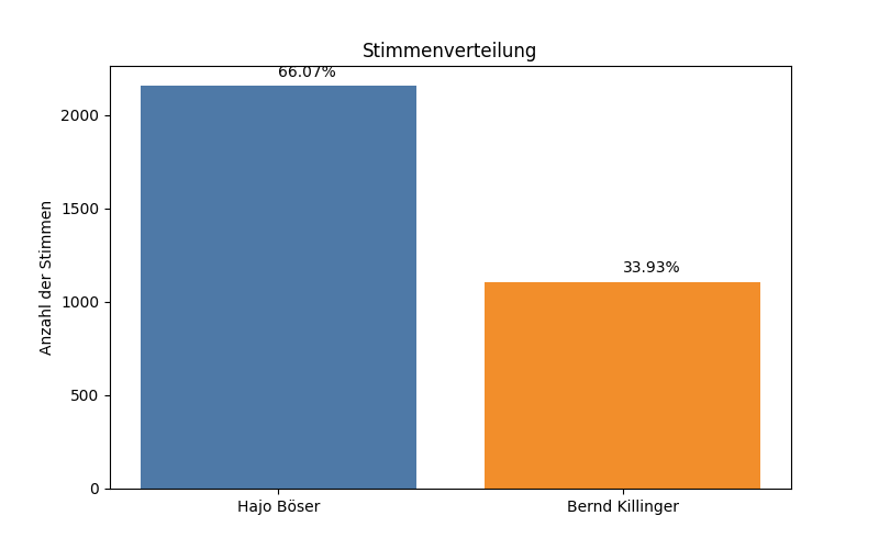 stimmenverteilung